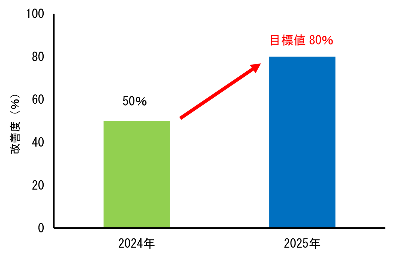腸内環境の改善