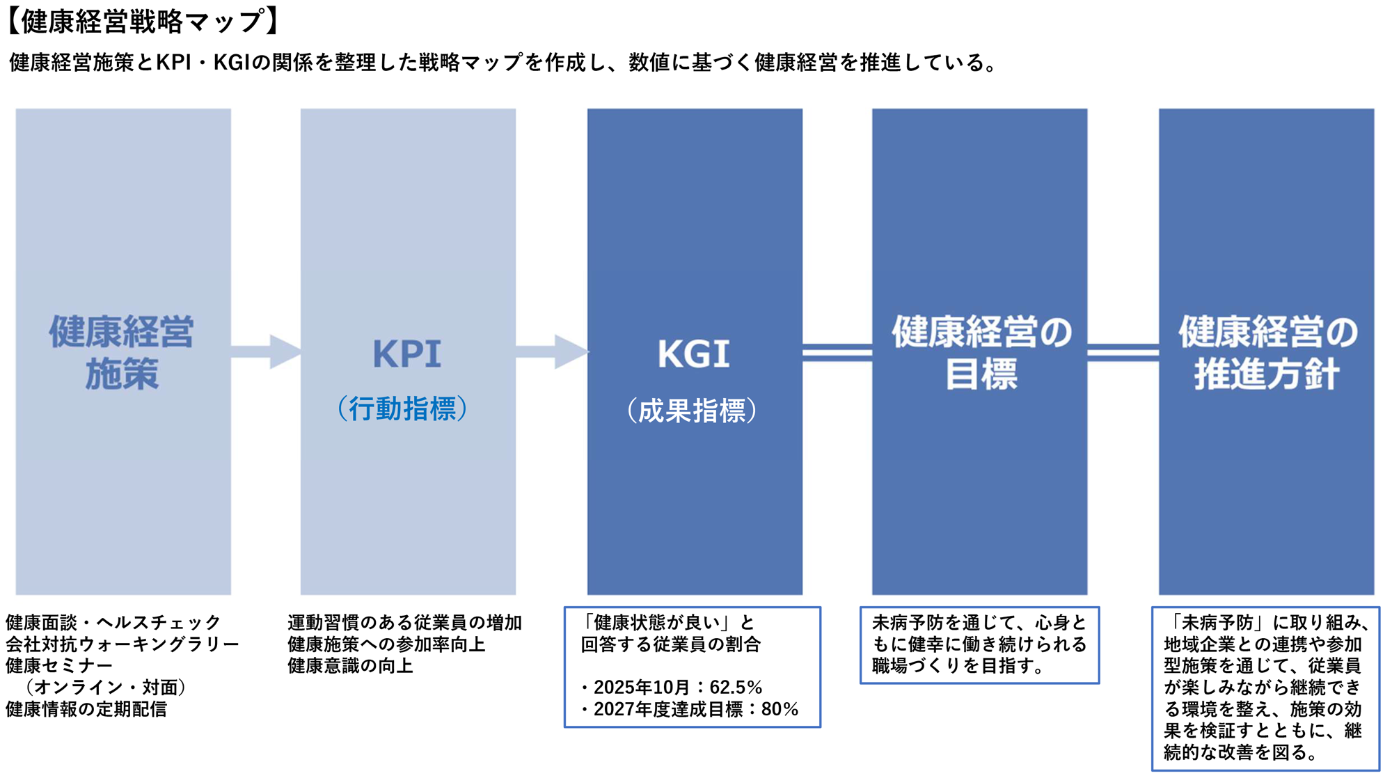 健康経営戦略マップ