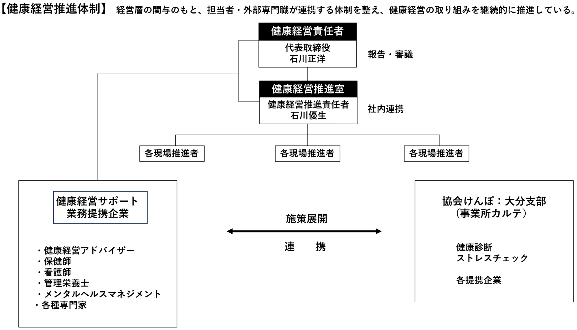 健康経営推進体制